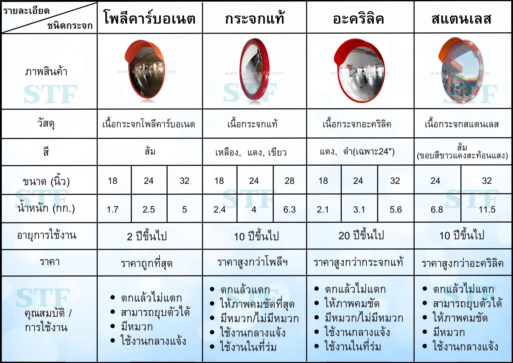 ตารางเปรียบเทียบความแตกต่างระหว่างกระจกโค้งชนิดต่าง ๆ​