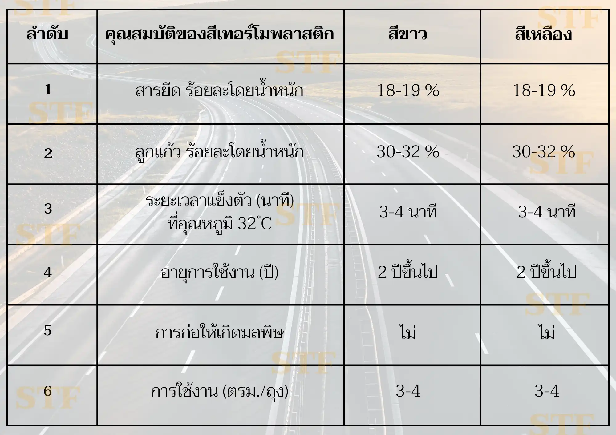 ตารางเปรียบเทียบคุณสมบัติของสีเทอร์โพลาสติกสีขาวและสีเหลือง